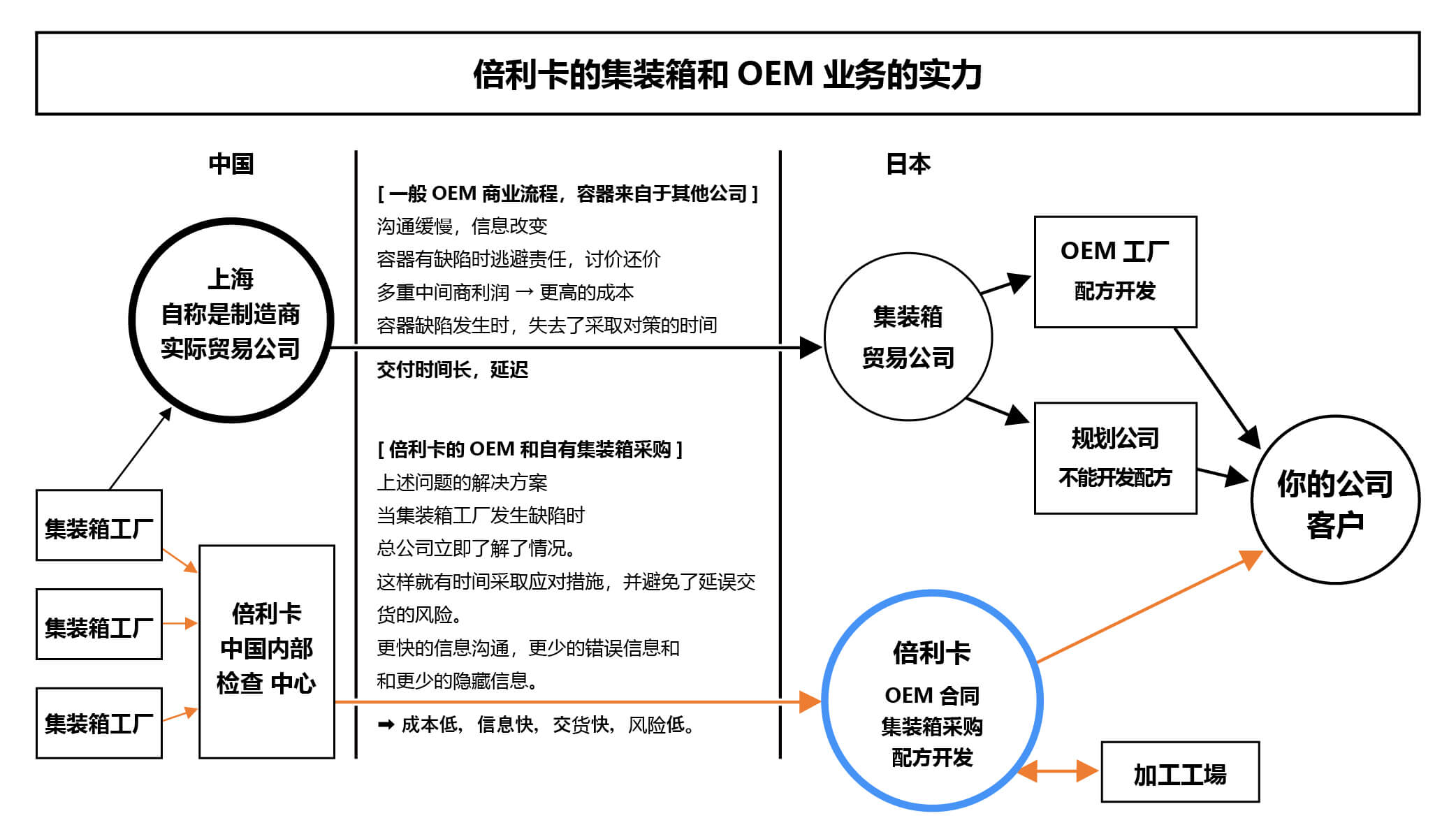倍利卡在集装箱和OEM业务方面的优势。